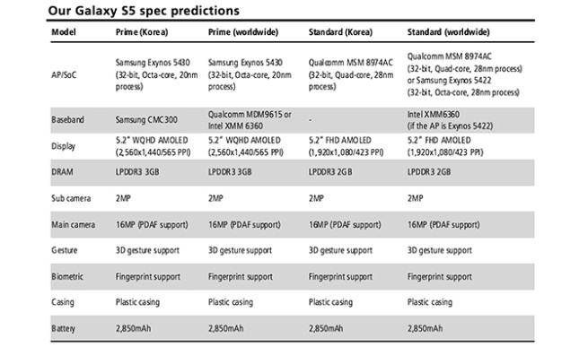 Samsung Galaxy S5 Will Be Available In 2 Models With Different Specifications